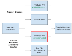 Inventory Api V2 Only Content Api For Shopping Google