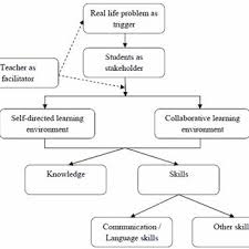 Dimensi luaran dialog yang melibatkan tamadun islam dan tamadun asia dengan tamadun lain : Pdf Problem Based Learning In English For A Second Language Classroom Students Perspectives