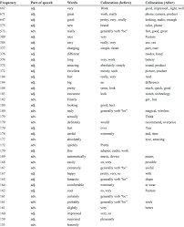 Knowing adverbs of frequency is a great way to be able to further explain a situation within your conversation, as well as adding a whole host of new words to your vocabulary. The Frequency Of Adjectives And Adverbs And Collocation Of Adjectives Download Scientific Diagram