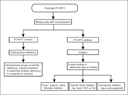 If the patient's hematocrit exceeds 55%, the volume of citrate in the collection tube must be adjusted. How To Interpret And Pursue An Abnormal Prothrombin Time Activated Partial Thromboplastin Time And Bleeding Time In Adults Mayo Clinic Proceedings
