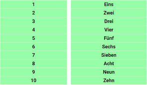 16.09.2021 · if you learn hindi numbers 1 to 20 you can easily go up to 100 hundred with half an hour time. Easiest Way To Count German Numbers With Pronunciation 1 100 Linguapsych