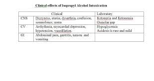 Pharmacology And Toxicology Treatment Of Poisons Isopropanol Intoxication Renal And Urology News