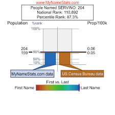 SERVINO Last Name Statistics by MyNameStats.com