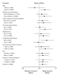 Image result for Atrial Fibrillation Rate Control