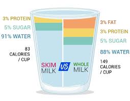 0% fat, 62% carbs, 38% protein. 5 Health Benefits Of Skimmed Milk Milky Day Blog