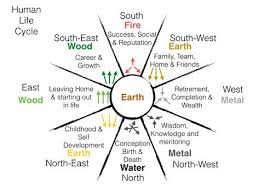 Feng Shui Cycles Human Life The Chart Above Describes The Feng Shui Cycles In Terms Of A Human Life Cycle How To Feng Shui Your Home Feng Shui Feng Shui Art