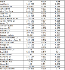 Soap Saponification Charts Information Natural Health
