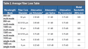Calculating Fiber Loss And Distance