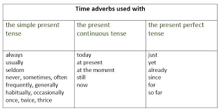 Present Tense Time Adverbs Used With The Present Tense