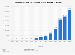You will be paying brokerage charges in their currency that is usd (1 usd~68.5 inr). Tesla S Turnover 2008 2018 Statista