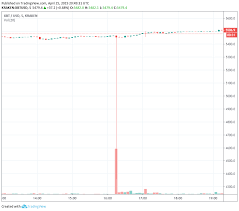 Flashcrash Btc Drops And Rises 1000 On Kraken In 5