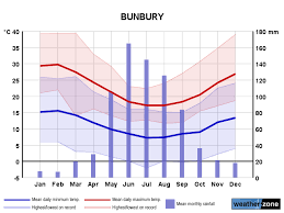 Bunbury Climate Averages And Extreme Weather Records Www