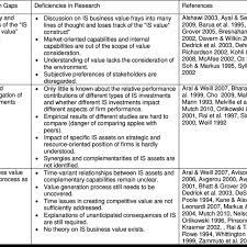 It's a gap in the knowledge of the scientists in the field of research of a gap might be a lack of understanding about how well a particular instrument works in a certain situation. Research Gaps Sample Literature Review P 150 Download Scientific Diagram