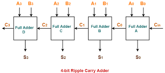 Ripple Carry Adder 4 Bit Ripple Carry Adder Gate Vidyalay