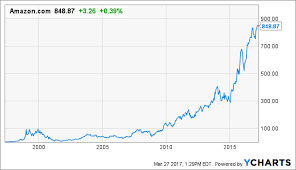 Amazon (amzn) closed at $3,696.58 in the latest trading session, marking a +0.57% move from the prior day. Amazon Stores The Next Big Thing Nasdaq Amzn Seeking Alpha