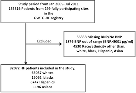 racial ethnic differences in b type natriuretic peptide