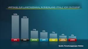 Hier gelangen sie zu den vorläufigen ergebnissen. Umfrage Zur Landtagswahl In Rheinland Pfalz Spd Uberholt Cdu 17 30live Rheinland Pfalz Hessen