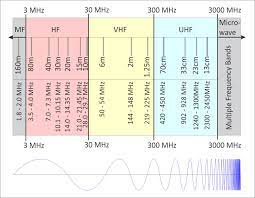 Mhz stands for megahertz and measures the speed of electronic devices. What The Heck Is Uhf Anyway Ham Radio School Com