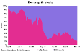 Tin Shfe Lme Ratio Signals A Buying Opportunity In Near