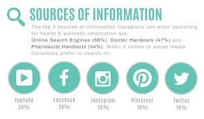 Find reviews and recommendations for the latest health & wellness products. 2019 Canadians Perspectives On Health Wellness Part 3 Pearl Strategy