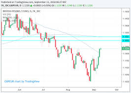 The Pounds Barnier Bounce Against The Euro Could Reach