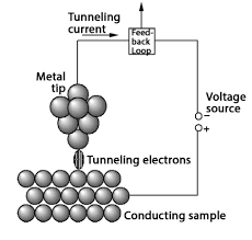 Scanning Tunneling Microscopy Nanoscience Instruments