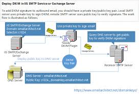 Set Up Domainkeys Dkim For Exchange Server And Iis Smtp Service