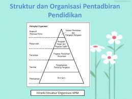 Panduan pengurusan pentaksiran berasaskan sekolah edisi 2014 22. Organisasi Dan Pentadbiran Pendidikan Peringkat Pusat Ppt Download