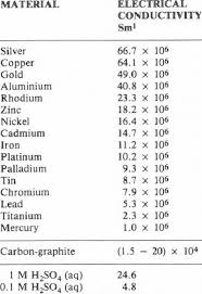 approximate electrical conductivity of selected materials at