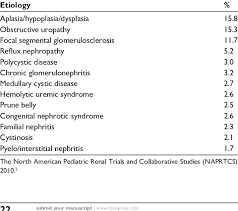 Celiac disease, an inflammatory disease of small bowel caused by sensitivity to dietary gluten and there have also been a number of reports of various types of renal involvement in patients with celiac. Common Causes Of End Stage Renal Disease In The Pediatric Population Download Table