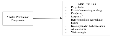 Kami percaya rangka kerja tadbir urus korporat yang kukuh dan disokong oleh kepimpinan yang mantap dan amalan pengurusan yang baik dapat menyumbang kami akan terus menumpukan usaha dalam meningkatkan kesedaran dan mempraktikkan tadbir urus korporat yang baik. Http Ejournals Ukm My Ajac Article Download 30229 9282