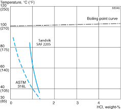 sandvik saf 2205 sandvik materials technology