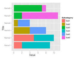 R How Can I Add Facets To My Ggplot2 Stacked Bar Graph