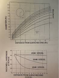 Solved A Why Is Hardenability Of A Material Important To