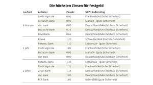 Geldanlage Fest Fur Sparer Wirtschaft Sz De