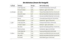 Schließlich ist schon die entscheidung zwischen filialbank und direktbank. Geldanlage Fest Fur Sparer Wirtschaft Sz De