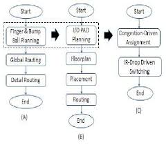 A The Flow Chart Of The Package Design B The Flow Chart