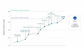 程式設計師慌了嗎？谷歌編程機械人已達人類平均水平＊ 阿波羅新聞網