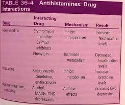 Antihistamine Drug Interaction Chart For H1 Blockers Drug Interactions Pharmacology Nursing Pharmacology