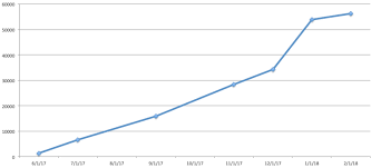 made this chart to visualize the of bat token holders