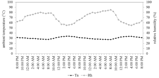 What does ambient temperature mean? Values Of Ambient Temperature Versus The Relative Humidity Rates In Download Scientific Diagram