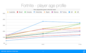 Kidscreen Archive Study How Fortnite Is Doing Right By Kids
