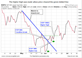 Investing In Trends Easy As 1 2 3 See It Market