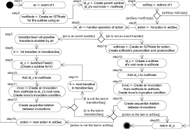 Building subtree (buildSubTree()), abstract algorithm