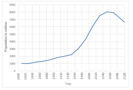 28 Conclusive World Population Graph