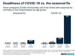 Last updated february 26, 2021 at 11:00 am. Covid 19 How It Compares With Other Diseases In 5 Charts Mpr News