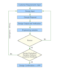 Qc Flow Chart Of R D