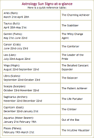 Birth Signs In Order Calculate Your Astrology Numerology Birth Order Ashevillle Michelle Payton Astrology Birth Order Zodiac Personalities