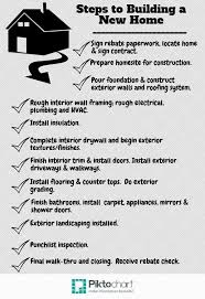 Wonder What The Timeline For Building A Home Is I Forgot To Include The Permit Phase Between S Building A House Home Building Tips Building A House Checklist