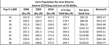 Maximizing Returns On Seed Corn Investments Msu Extension